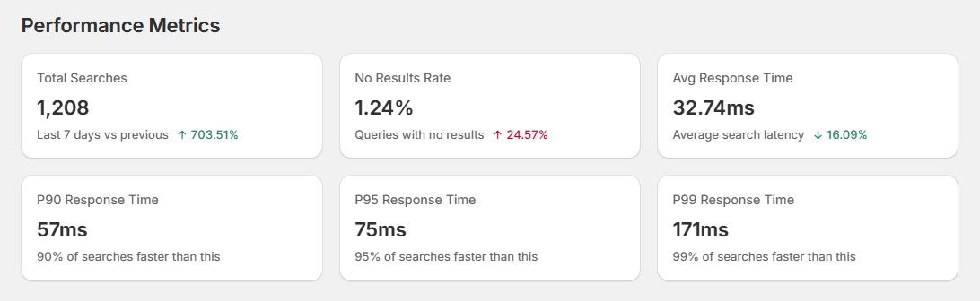 Surge Dashboard Analytics-Performance Metrics Screenshot of Surge Dashboard Analytics-Performance Metrics