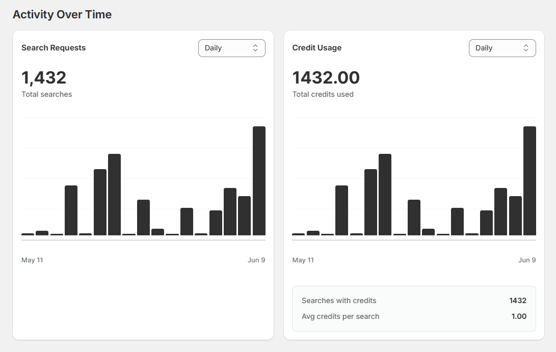 Surge Dashboard Analytics-Activity Over Time Screenshot of Surge Dashboard Analytics-Activity Over Time
